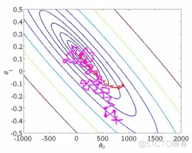 Tensorflow-各种优化器总结与比较_优化器_05